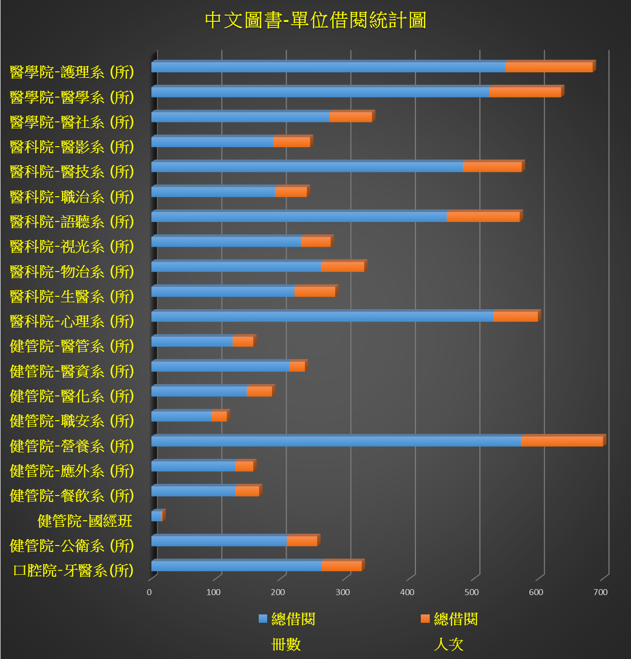 中文圖書單位借閱統計圖